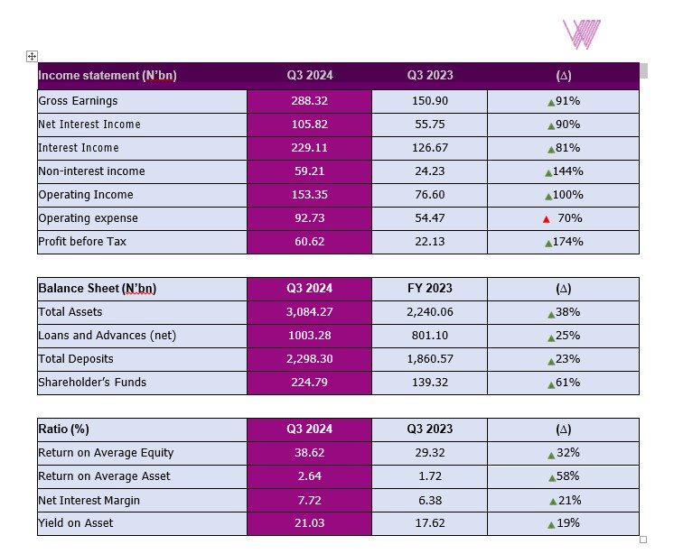 Wema Bank 